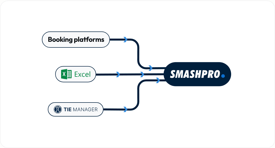 Migração de dados de outras plataformas e Excel para a Smashpro