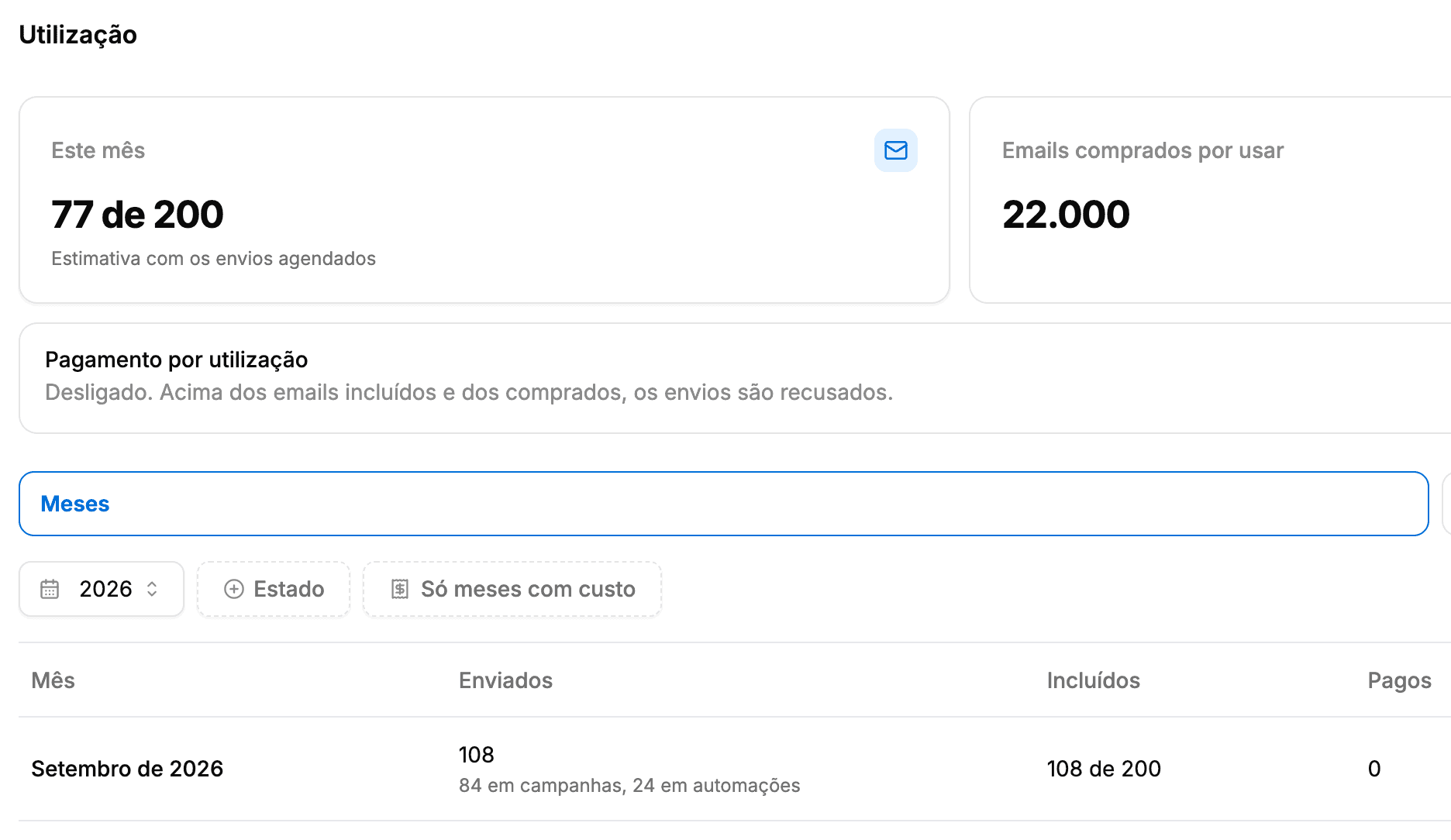 Utilização do email marketing: 77 de 200 emails incluídos este mês, emails comprados, o pagamento por utilização desligado e o resumo de cada mês
