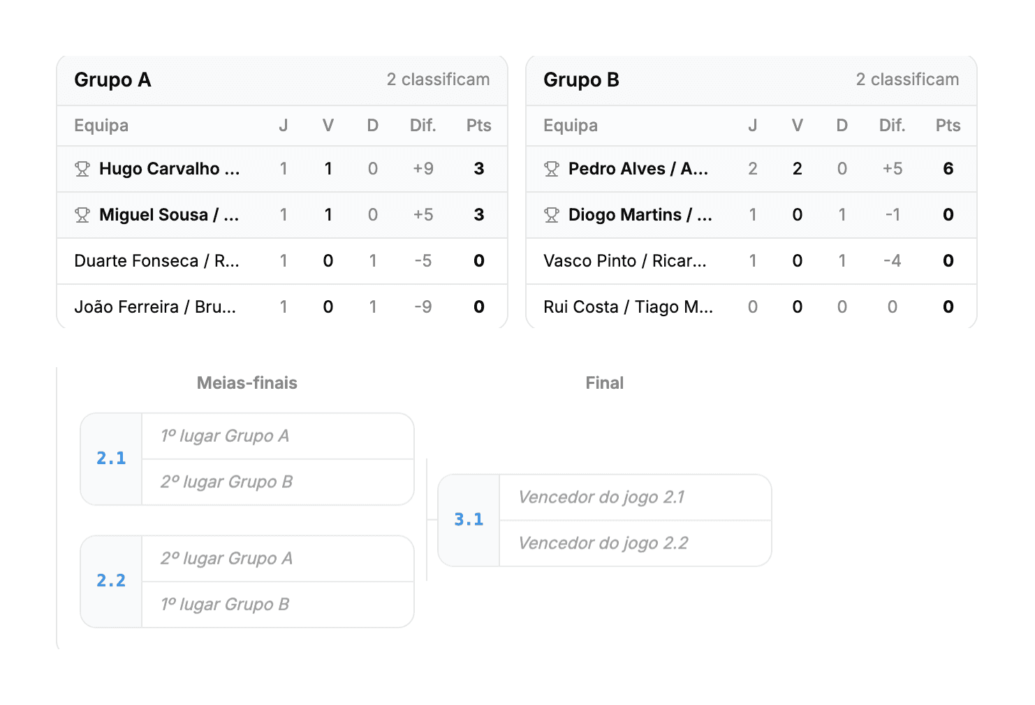 Duas tabelas de grupo com classificação e, por baixo, o quadro de meias-finais e final gerado pelo Smashpro